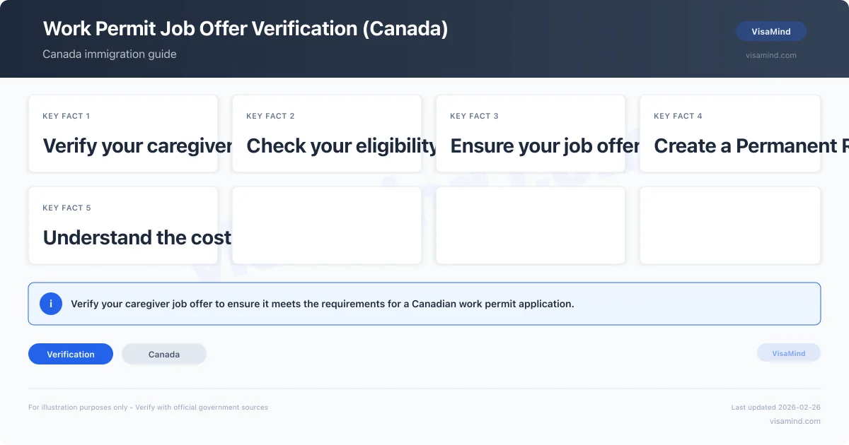 Work Permit Job Offer Verification — Canada | VisaMind